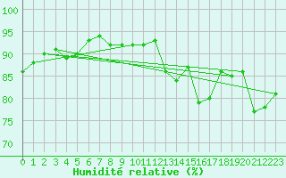 Courbe de l'humidit relative pour Deauville (14)