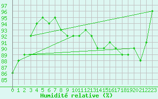Courbe de l'humidit relative pour Straubing