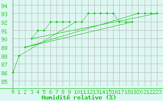 Courbe de l'humidit relative pour Le Talut - Belle-Ile (56)