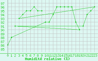 Courbe de l'humidit relative pour Chailles (41)
