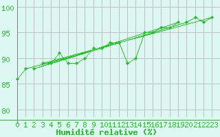 Courbe de l'humidit relative pour Dunkeswell Aerodrome