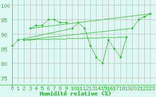 Courbe de l'humidit relative pour Obrestad