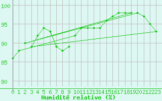 Courbe de l'humidit relative pour Buffalora
