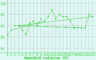 Courbe de l'humidit relative pour Evreux (27)