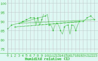Courbe de l'humidit relative pour Shoream (UK)
