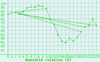 Courbe de l'humidit relative pour Isle-sur-la-Sorgue (84)