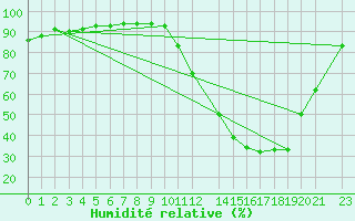 Courbe de l'humidit relative pour Taubate