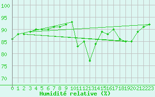 Courbe de l'humidit relative pour Saint-Laurent-du-Pont (38)