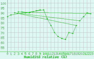 Courbe de l'humidit relative pour Le Bourget (93)