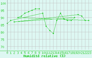Courbe de l'humidit relative pour Hestrud (59)