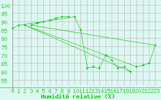 Courbe de l'humidit relative pour Biscarrosse (40)