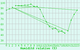 Courbe de l'humidit relative pour Brive-Laroche (19)