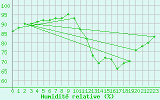 Courbe de l'humidit relative pour Nostang (56)