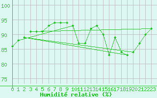 Courbe de l'humidit relative pour Verngues - Hameau de Cazan (13)