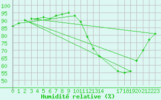 Courbe de l'humidit relative pour Aizenay (85)