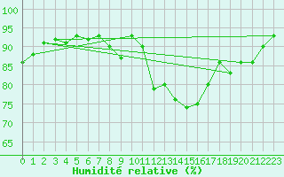 Courbe de l'humidit relative pour Chieming