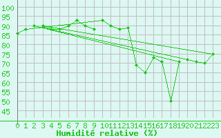 Courbe de l'humidit relative pour Laboulaye