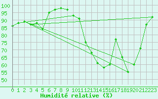 Courbe de l'humidit relative pour Pau (64)