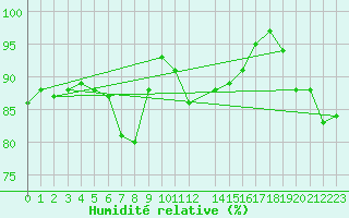 Courbe de l'humidit relative pour Gielas