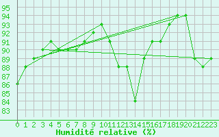 Courbe de l'humidit relative pour Cambrai / Epinoy (62)