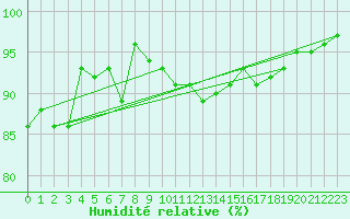 Courbe de l'humidit relative pour Hoherodskopf-Vogelsberg