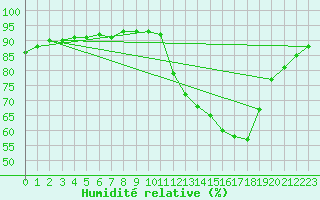 Courbe de l'humidit relative pour Nostang (56)