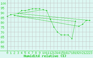 Courbe de l'humidit relative pour Bois-de-Villers (Be)