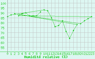 Courbe de l'humidit relative pour Pordic (22)