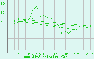 Courbe de l'humidit relative pour Hattula Lepaa