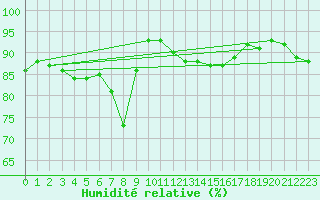 Courbe de l'humidit relative pour Goerlitz