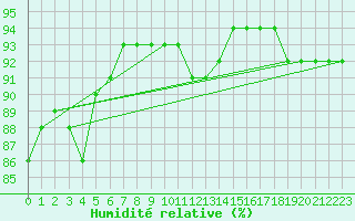 Courbe de l'humidit relative pour Horrues (Be)