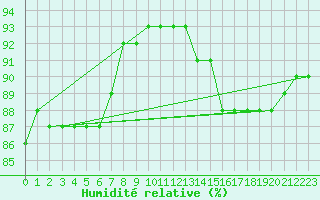 Courbe de l'humidit relative pour Aniane (34)