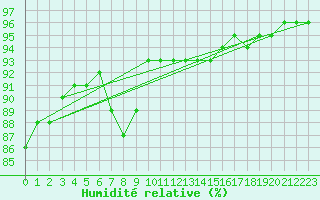 Courbe de l'humidit relative pour Foellinge