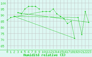 Courbe de l'humidit relative pour Harzgerode