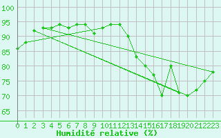 Courbe de l'humidit relative pour Marignane (13)
