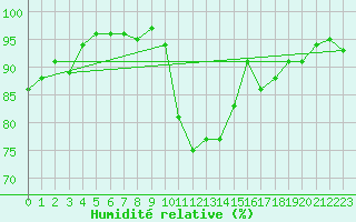Courbe de l'humidit relative pour Biscarrosse (40)