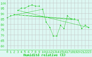 Courbe de l'humidit relative pour Beauvais (60)
