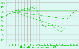 Courbe de l'humidit relative pour Verneuil (78)
