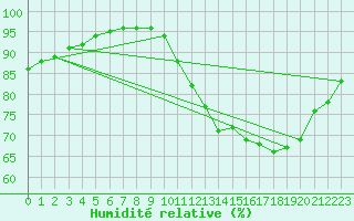 Courbe de l'humidit relative pour Gurteen