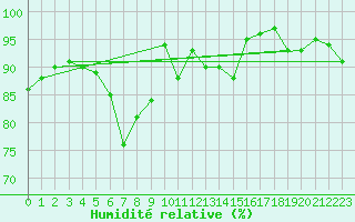 Courbe de l'humidit relative pour Quimper (29)