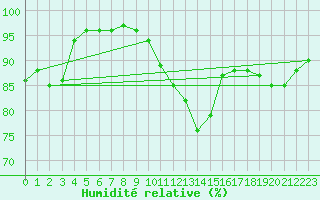 Courbe de l'humidit relative pour Seibersdorf