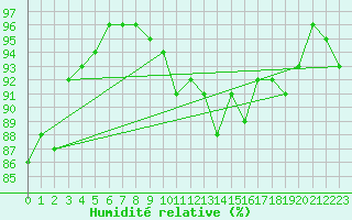 Courbe de l'humidit relative pour Saint-Mards-en-Othe (10)