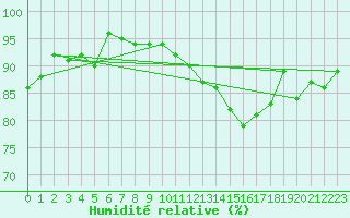 Courbe de l'humidit relative pour Bulson (08)