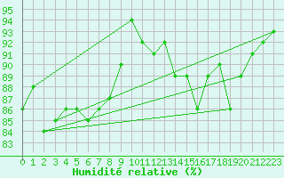 Courbe de l'humidit relative pour Treize-Vents (85)