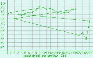 Courbe de l'humidit relative pour Nyon-Changins (Sw)