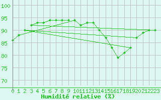 Courbe de l'humidit relative pour Ripoll