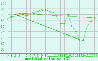 Courbe de l'humidit relative pour Saint-Martial-de-Vitaterne (17)