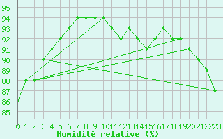Courbe de l'humidit relative pour Bannay (18)