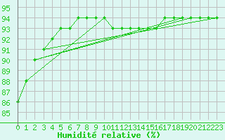 Courbe de l'humidit relative pour Guret (23)