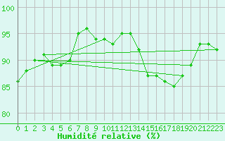 Courbe de l'humidit relative pour Boulogne (62)